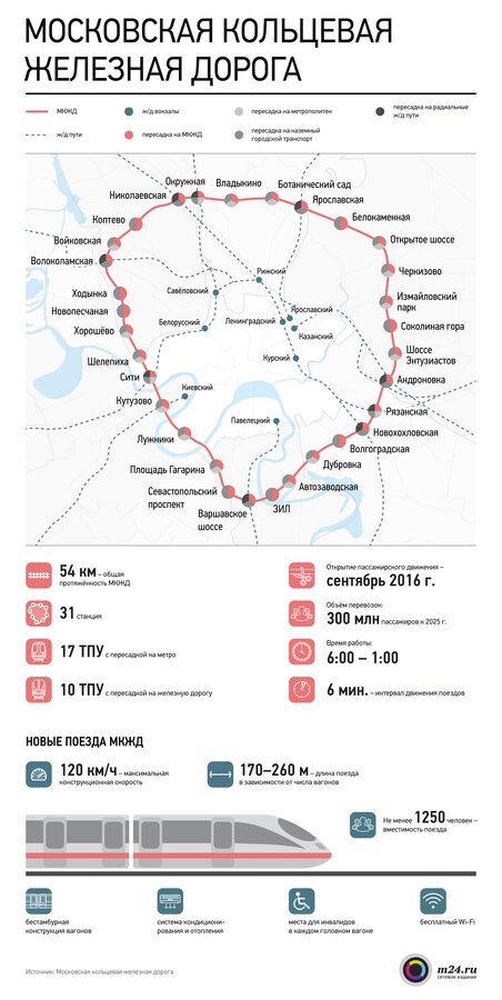 Московская кольцевая железная дорога