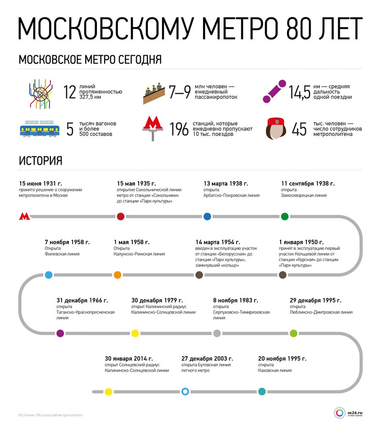 Московскому метро 80 лет: юбилей в цифрах