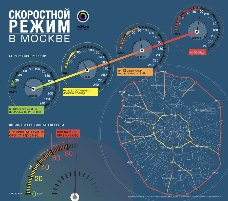 Нормативы Москвы: скоростной режим в столице