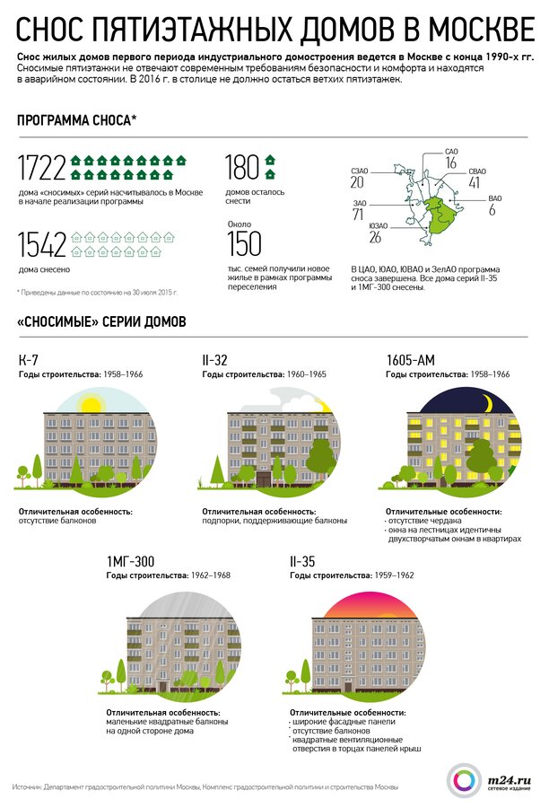 Какие пятиэтажки сносят в Москве