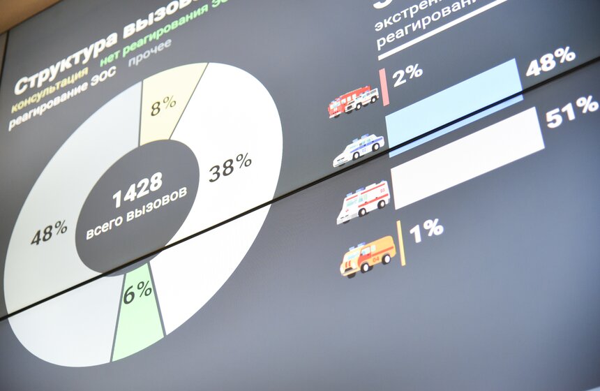 Если в 2016 году Служба 112 Москвы приняла около 966 тысячи вызовов, то в 2019 году это количество превысило 2,5 миллиона