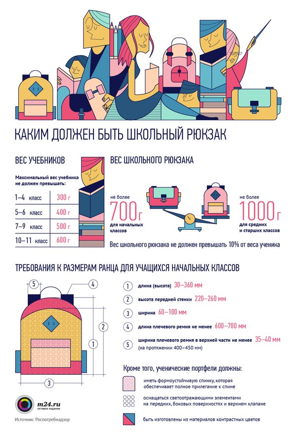 Нормативы Москвы: каким должен быть школьный рюкзак