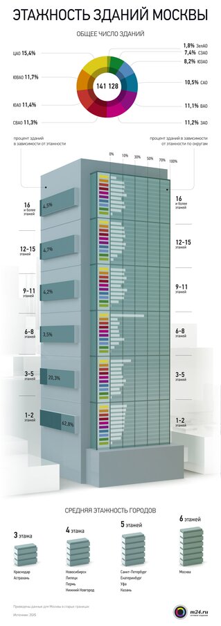 Высота столичных домов