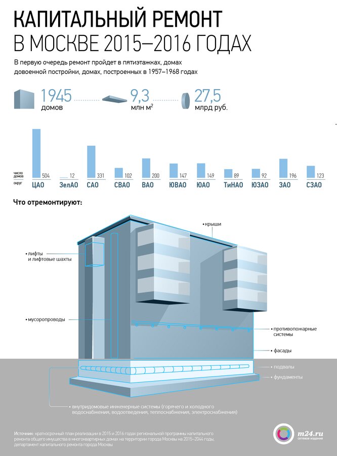 Капитальный ремонт домов в Москве