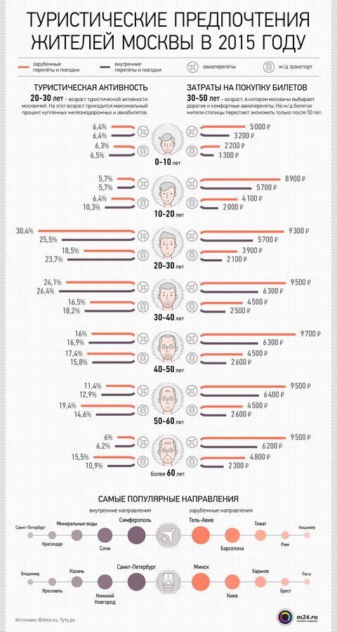 Туристические предпочтения жителей Москвы в 2015 году