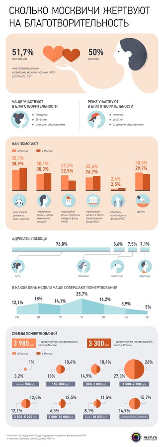 Сколько москвичи жертвуют на благотворительность