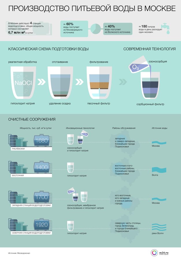 Производство питьевой воды в Москве