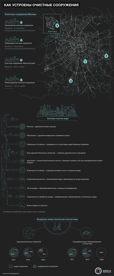Как устроены очистные сооружения