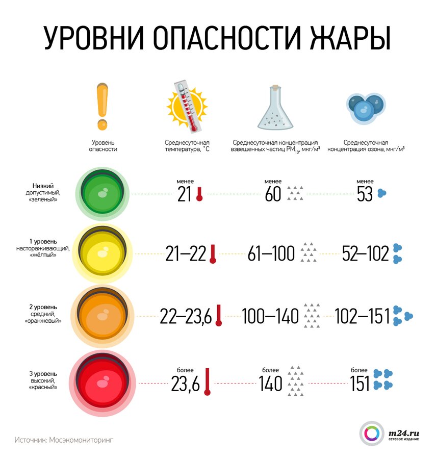 Нормативы Москвы: что такое уровни опасности жары