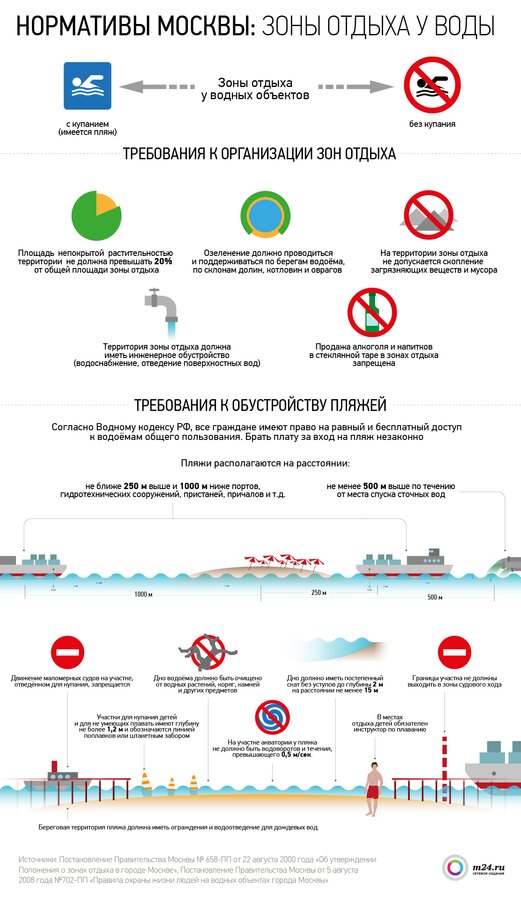 Нормативы Москвы: какими должны быть зоны отдыха у воды
