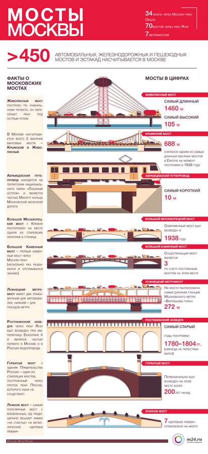 Интересные факты о городских мостах