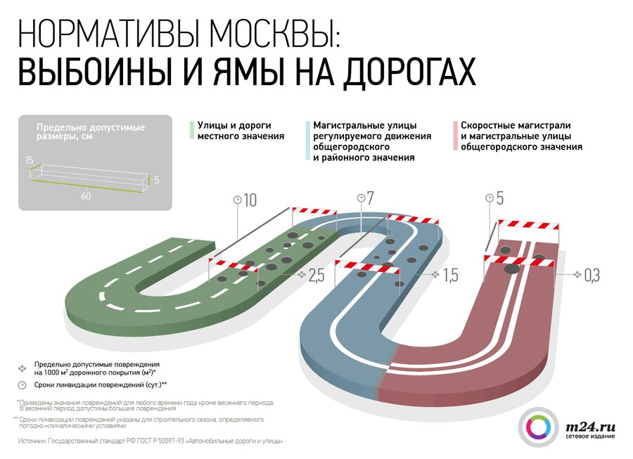 Нормативы Москвы: выбоины и ямы на дорогах