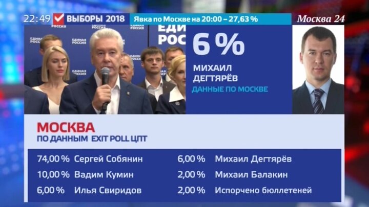 Явка на выборах мэра москвы. Выборы мэра Москвы. Собянин приедет на ювх9.
