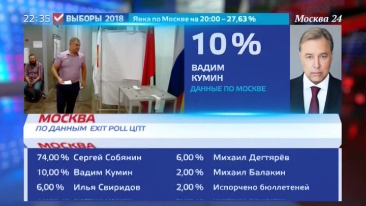 Явка на выборах в москве сейчас какая