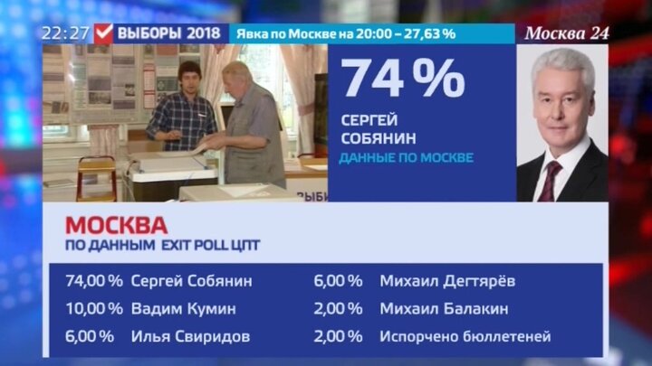 Явка на выборах мэра москвы
