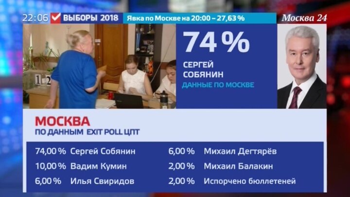 Явка на выборах мэра москвы. Явка на выборы мэра Москвы. Все выборы мэра в Новосибирске явка.