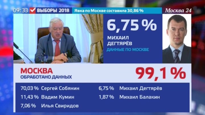 Явка на выборах мэра москвы. Явка на выборы мэра Москвы. Результаты выборов мэра Москвы 2018. Все выборы мэра в Новосибирске явка.