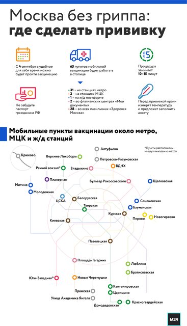 Бесплатные прививки от гриппа у метро в Москве 2020