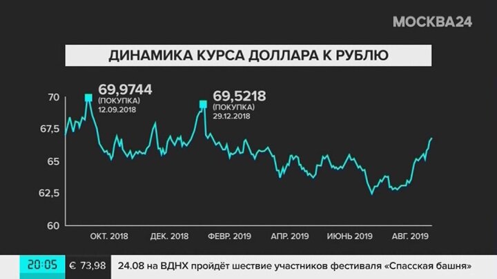 Доллар рубль 2020 год. Динамика курса доллара. Динамика валютного курса рубля. Курс доллара колебания. Динамика курса валют за год.