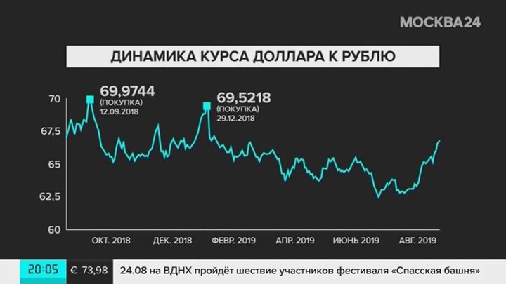 Доллар к рублю 2018. Динамика курса доллара. Динамика валютного курса рубля. Курс доллара колебания. Динамика курса валют за год.