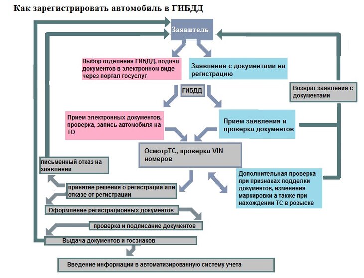 Порядок постановки авто на учет 2024