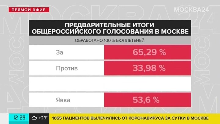 Бонусы голосование москва. Экономический потенциал новых регионов России.