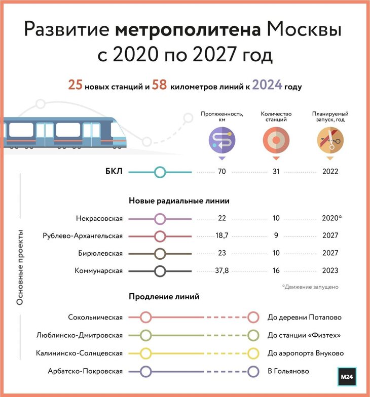 Москва 2024 на какие линии