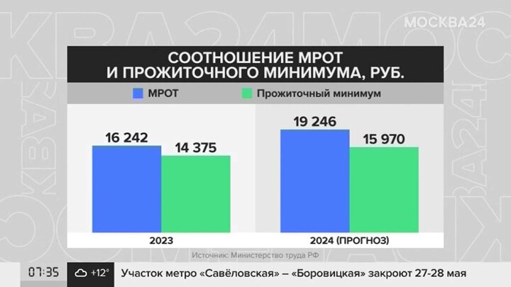 Минимум по россии 2023