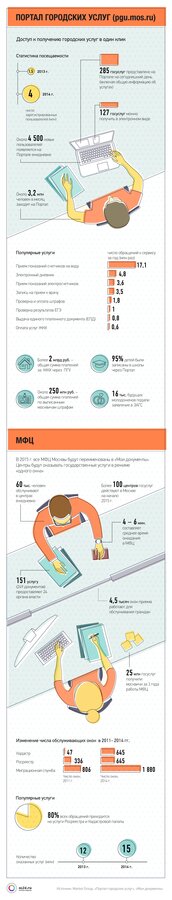 Госуслуги в Москве: онлайн и офлайн
