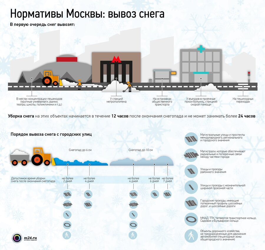 Нормативы Москвы: правила вывоза снега