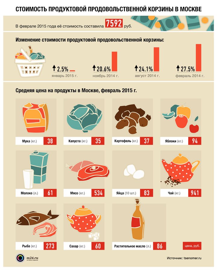 Продукты в Москве: сколько стоит продовольственная корзина