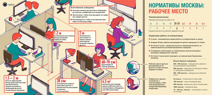 Нормативы Москвы: рабочее место