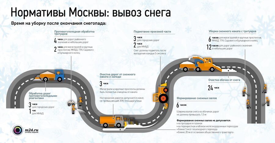 Нормативы Москвы: уборка снега в городе